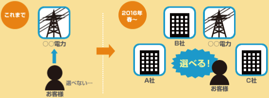 2016年春から電力の自由化が始まりました。