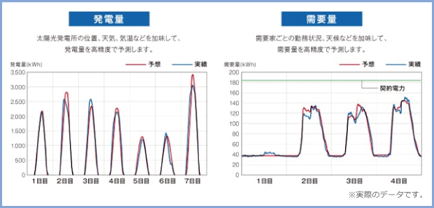 高い精度で需給を予測